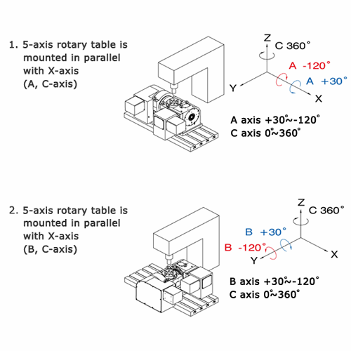 Mounting direction of 5-axis rotary table on a machine 